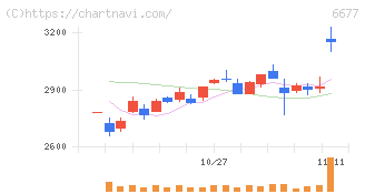 エスケーエレクトロニクス(6677)の日足チャート