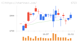 ルネサスエレクトロニクス(6723)の日足チャート