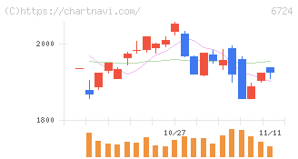 セイコーエプソン(6724)の日足チャート
