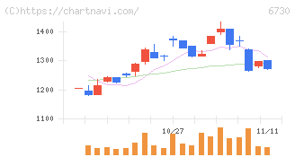 アクセル(6730)の日足チャート