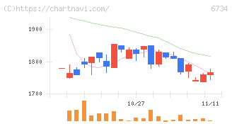 ニューテック(6734)の日足チャート