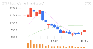 サン電子(6736)の日足チャート