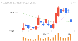 能美防災(6744)の日足チャート