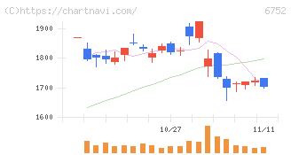 パナソニック　ホールディングス(6752)の日足チャート