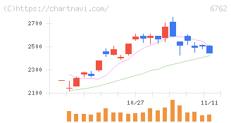 ＴＤＫ(6762)の日足チャート