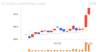 タムラ製作所(6768)の日足チャート