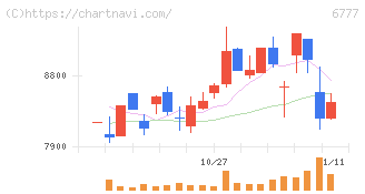 ｓａｎｔｅｃ　Ｈｏｌｄｉｎｇｓ(6777)の日足チャート