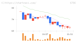 ＲＶＨ(6786)の日足チャート