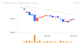 名古屋電機工業(6797)の日足チャート