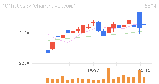 ホシデン(6804)の日足チャート