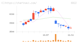 大井電気(6822)の日足チャート