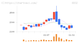 アオイ電子(6832)の日足チャート