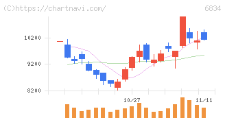 精工技研(6834)の日足チャート