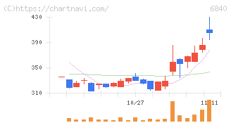 ＡＫＩＢＡホールディングス(6840)の日足チャート