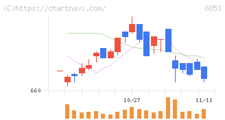 共和電業(6853)の日足チャート