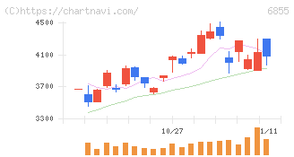 日本電子材料(6855)の日足チャート