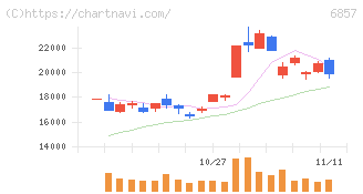 アドバンテスト(6857)の日足チャート