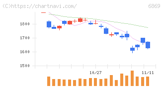 シスメックス(6869)の日足チャート