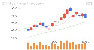 日本マイクロニクス(6871)の日足チャート