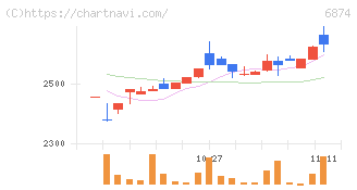 協立電機(6874)の日足チャート