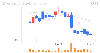 アクモス(6888)の日足チャート