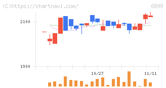 ＡＳＴＩ(6899)の日足チャート