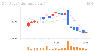 デンソー(6902)の日足チャート