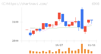 イリソ電子工業(6908)の日足チャート