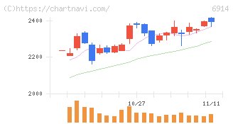 オプテックスグループ(6914)の日足チャート