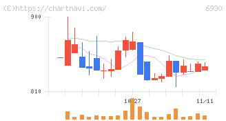 日本アンテナ(6930)の日足チャート