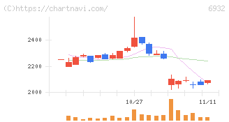 遠藤照明(6932)の日足チャート