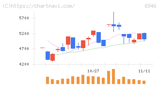 日本アビオニクス(6946)の日足チャート