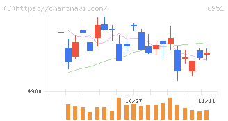 日本電子(6951)の日足チャート