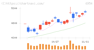 ファナック(6954)の日足チャート