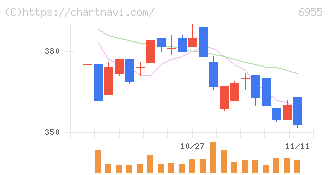 ＦＤＫ(6955)の日足チャート