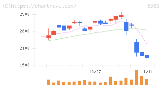 ローム(6963)の日足チャート