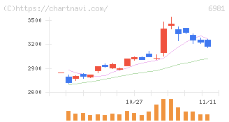 村田製作所(6981)の日足チャート