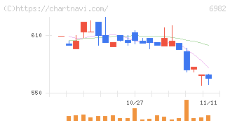 リード(6982)の日足チャート