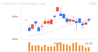 日東電工(6988)の日足チャート