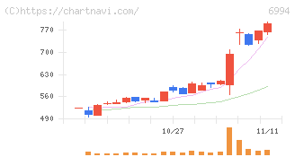 指月電機製作所(6994)の日足チャート