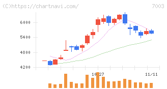 三井Ｅ＆Ｓ(7003)の日足チャート