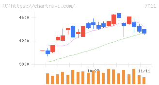 三菱重工業(7011)の日足チャート