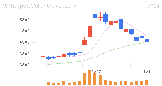 名村造船所(7014)の日足チャート