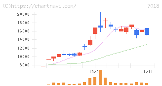 内海造船(7018)の日足チャート