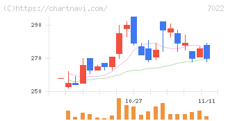 サノヤスホールディングス(7022)の日足チャート
