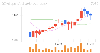 スプリックス(7030)の日足チャート