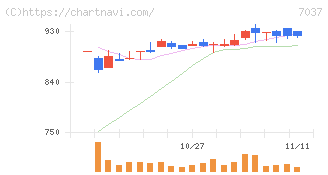 テノ．ホールディングス(7037)の日足チャート