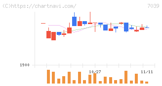 ブリッジインターナショナルグループ(7039)の日足チャート