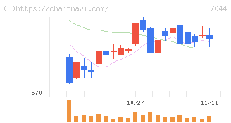 ピアラ(7044)の日足チャート