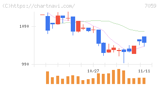 コプロ・ホールディングス(7059)の日足チャート